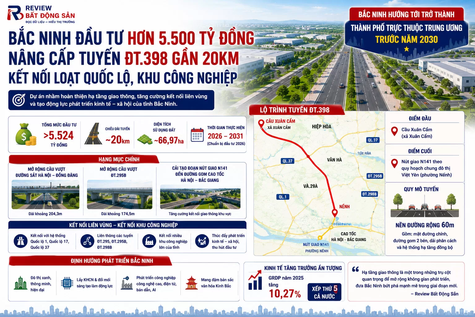 Bắc Ninh chi hơn 5.524 tỷ đồng nâng cấp tuyến ĐT.398, mở rộng không gian phát triển phía Tây