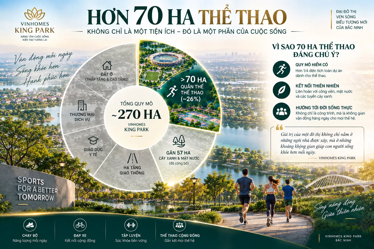 Hơn 70 ha thể thao tại Vinhomes King Park: Vì sao đây không chỉ là một tiện ích? Hơn 70 ha thể thao tại Vinhomes King Park: Vì sao đây không chỉ là một tiện ích?